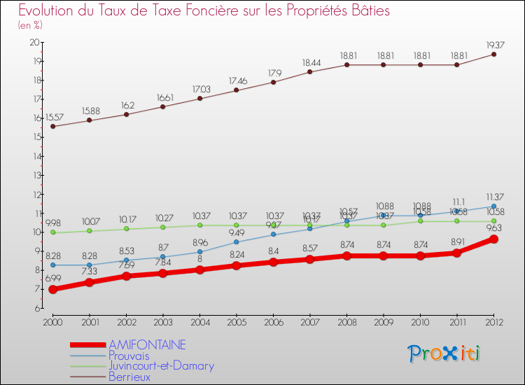 Evolution du taux de la taxe foncière sur le bati pour AMIFONTAINE et les communes proches de 2000 à 2012 Comparaison des taux de taxe foncière sur le bati pour AMIFONTAINE et les communes voisines de 2000 à 2012