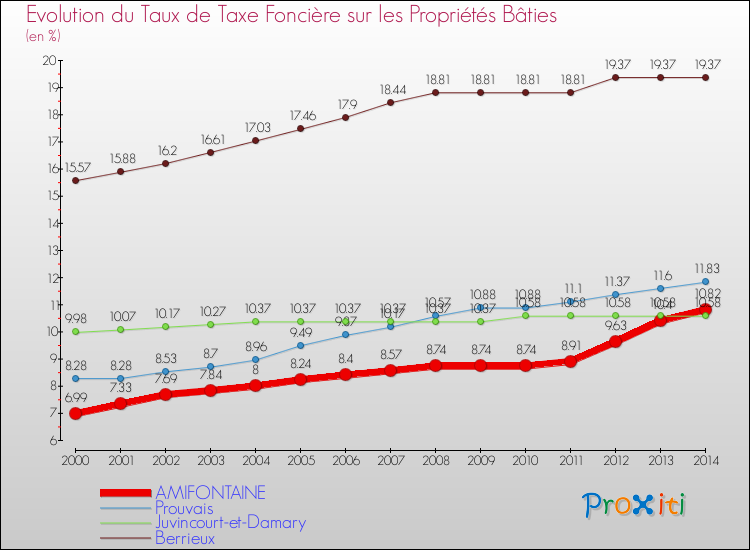 Evolution du taux de la taxe foncière sur le bati pour AMIFONTAINE et les communes proches de 2000 à 2014 Comparaison des taux de taxe foncière sur le bati pour AMIFONTAINE et les communes voisines de 2000 à 2014