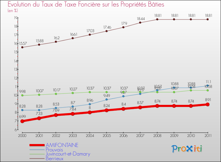 Evolution du taux de la taxe foncière sur le bati pour AMIFONTAINE et les communes proches Comparaison des taux de taxe foncière sur le bati pour AMIFONTAINE et les communes voisines