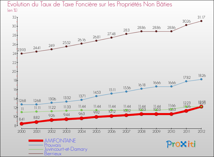 Evolution du taux de la taxe foncière sur les immeubles et terrains non batis pour AMIFONTAINE et les communes proches de 2000 à 2012 Comparaison des taux de la taxe foncière sur les immeubles et terrains non batis pour AMIFONTAINE et les communes voisines de 2000 à 2012