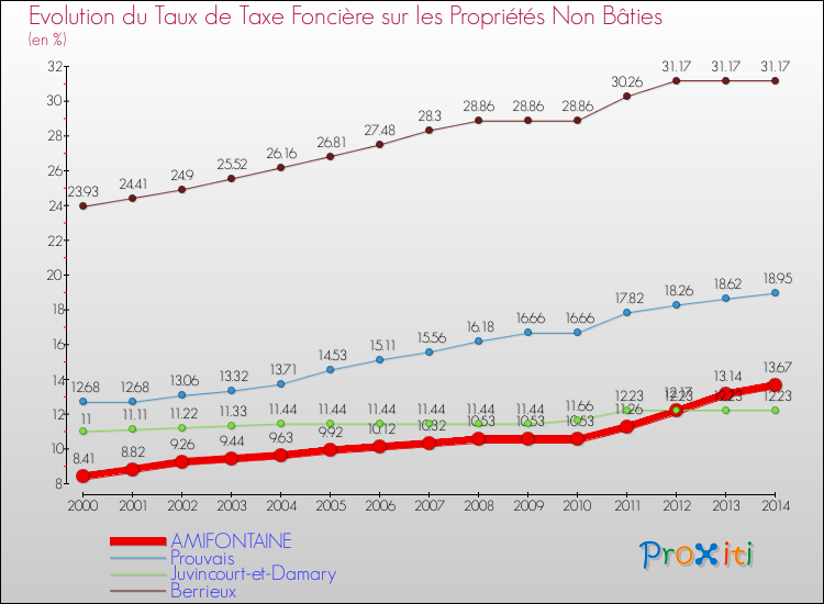Evolution du taux de la taxe foncière sur les immeubles et terrains non batis pour AMIFONTAINE et les communes proches de 2000 à 2014 Comparaison des taux de la taxe foncière sur les immeubles et terrains non batis pour AMIFONTAINE et les communes voisines de 2000 à 2014