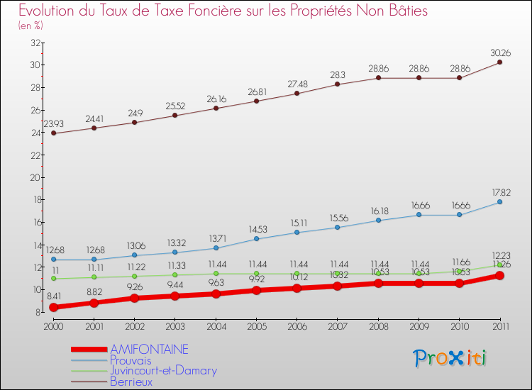 Evolution du taux de la taxe foncière sur les immeubles et terrains non batis pour AMIFONTAINE et les communes proches Comparaison des taux de la taxe foncière sur les immeubles et terrains non batis pour AMIFONTAINE et les communes voisines