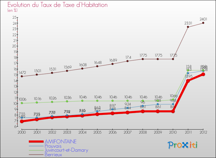 Evolution du taux de la taxe d'habitation pour AMIFONTAINE et les communes proches Comparaison des taux de la taxe d'habitation pour AMIFONTAINE et les communes voisines