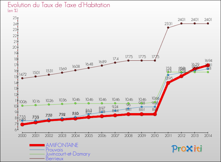 Evolution du taux de la taxe d'habitation pour AMIFONTAINE et les communes proches de 2000 à 2014 Comparaison des taux de la taxe d'habitation pour AMIFONTAINE et les communes voisines de 2000 à 2014