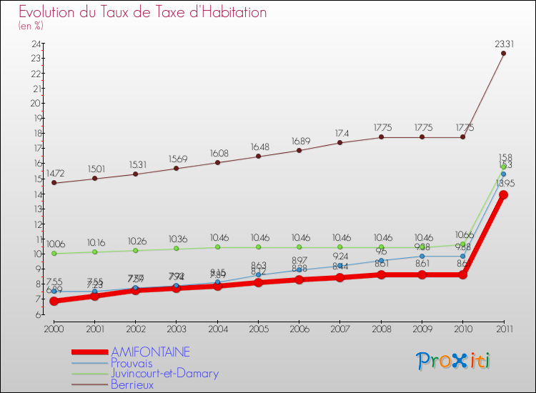 Evolution du taux de la taxe d'habitation pour AMIFONTAINE et les communes proches Comparaison des taux de la taxe d'habitation pour AMIFONTAINE et les communes voisines