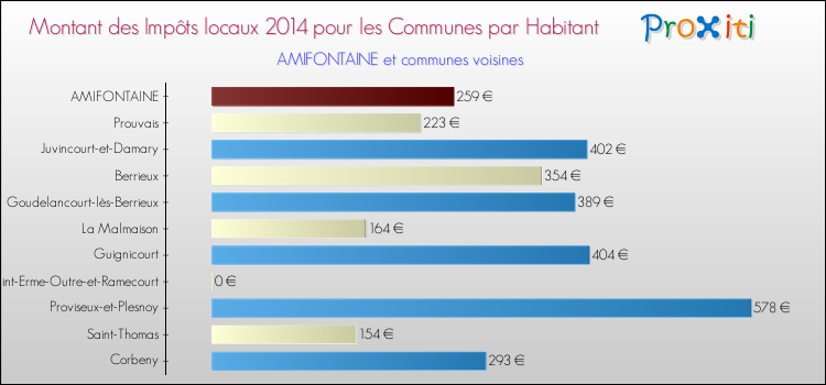 Montant des impôts locaux par Habitant pour AMIFONTAINE et les communes proches en 2014 Comparaison des impôts locaux par habitant pour AMIFONTAINE et les communes voisines en 2014
