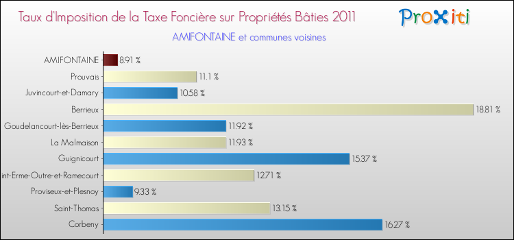 Taux d'imposition de la taxe foncière sur le bati 2011 pour AMIFONTAINE et les communes proches Comparaison des taux d'imposition de la taxe foncière sur le bati 2011 pour AMIFONTAINE et les communes voisines