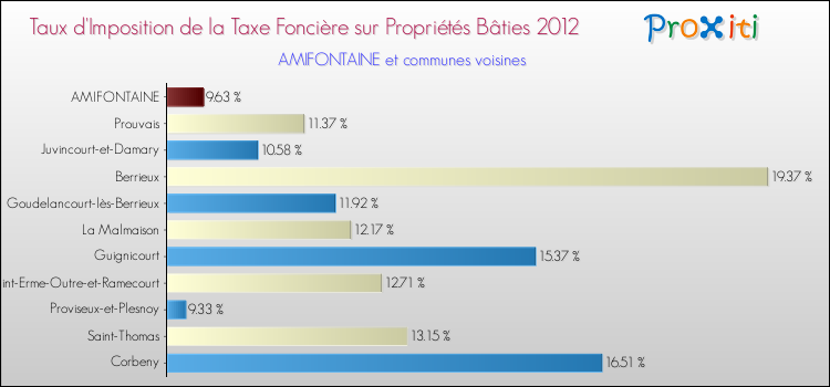Taux d'imposition de la taxe foncière sur le bati 2012 pour AMIFONTAINE et les communes proches Comparaison des taux d'imposition de la taxe foncière sur le bati 2012 pour AMIFONTAINE et les communes voisines