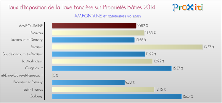 Taux d'imposition de la taxe foncière sur le bati 2014 pour AMIFONTAINE et les communes proches Comparaison des taux d'imposition de la taxe foncière sur le bati 2014 pour AMIFONTAINE et les communes voisines