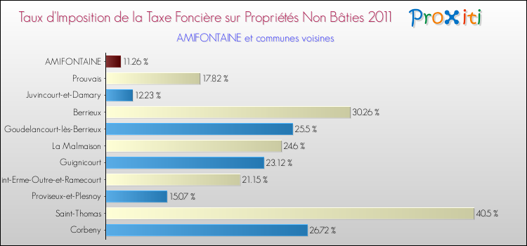 Taux d'imposition de la taxe foncière sur les immeubles et terrains non batis 2011 pour AMIFONTAINE et les communes proches Comparaison des taux d'imposition de la taxe foncière sur les immeubles et terrains non batis 2011 pour AMIFONTAINE et les communes voisines