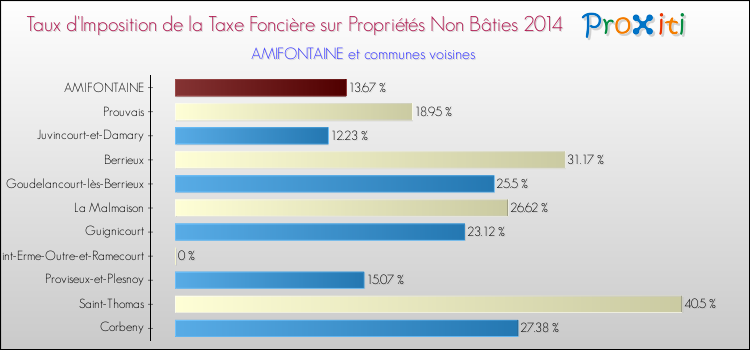 Taux d'imposition de la taxe foncière sur les immeubles et terrains non batis 2014 pour AMIFONTAINE et les communes proches Comparaison des taux d'imposition de la taxe foncière sur les immeubles et terrains non batis 2014 pour AMIFONTAINE et les communes voisines