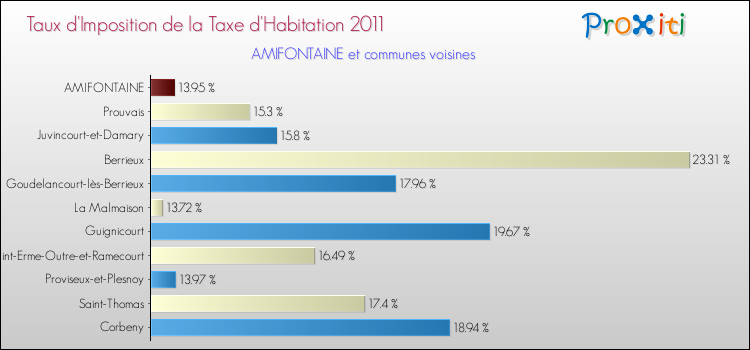 Taux d'imposition de la taxe d'habitation 2011 pour AMIFONTAINE et les communes proches Comparaison des taux d'imposition de la taxe d'habitation 2011 pour AMIFONTAINE et les communes voisines