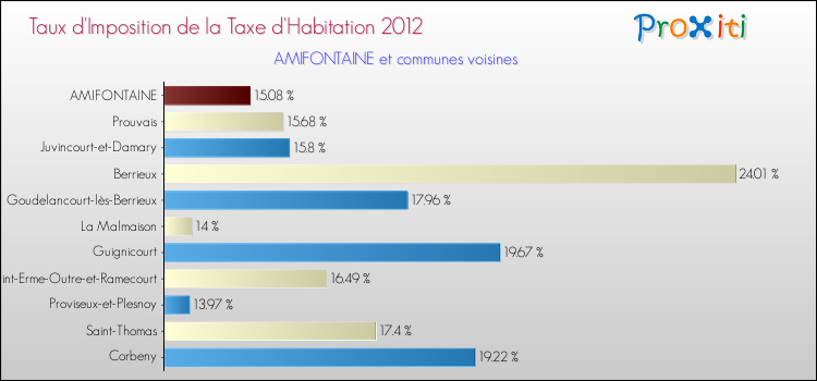 Taux d'imposition de la taxe d'habitation 2012 pour AMIFONTAINE et les communes proches Comparaison des taux d'imposition de la taxe d'habitation 2012 pour AMIFONTAINE et les communes voisines