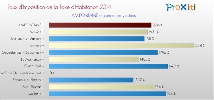 Taux d'imposition de la taxe d'habitation 2014 pour AMIFONTAINE et les communes proches Comparaison des taux d'imposition de la taxe d'habitation 2014 pour AMIFONTAINE et les communes voisines