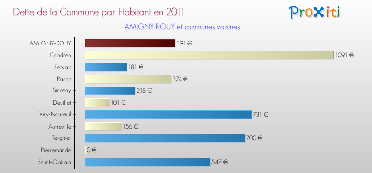 Dette par habitant de la commune en 2011 pour AMIGNY-ROUY et les communes proches Comparaison de la dette par habitant de la commune en 2011 pour AMIGNY-ROUY et les communes voisines