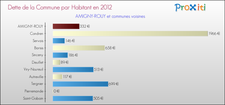 Dette par habitant de la commune en 2012 pour AMIGNY-ROUY et les communes proches Comparaison de la dette par habitant de la commune en 2012 pour AMIGNY-ROUY et les communes voisines