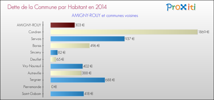 Dette par habitant de la commune en 2014 pour AMIGNY-ROUY et les communes proches Comparaison de la dette par habitant de la commune en 2014 pour AMIGNY-ROUY et les communes voisines