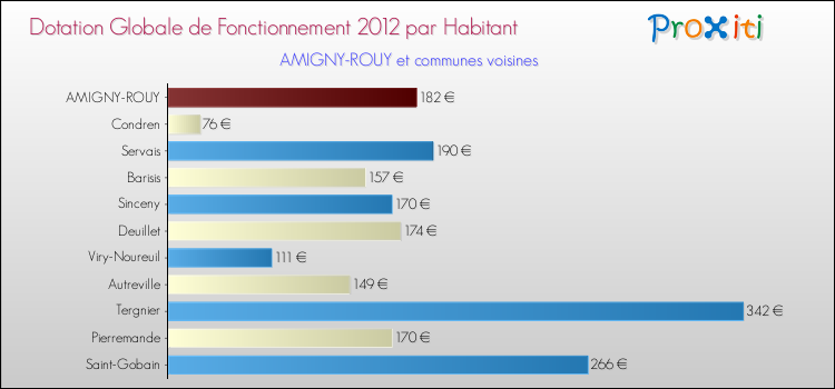 Montant des dotations globales de fonctionnement DGF par Habitant pour AMIGNY-ROUY et les communes proches Comparaison des des dotations globales de fonctionnement DGF par habitant pour AMIGNY-ROUY et les communes voisines