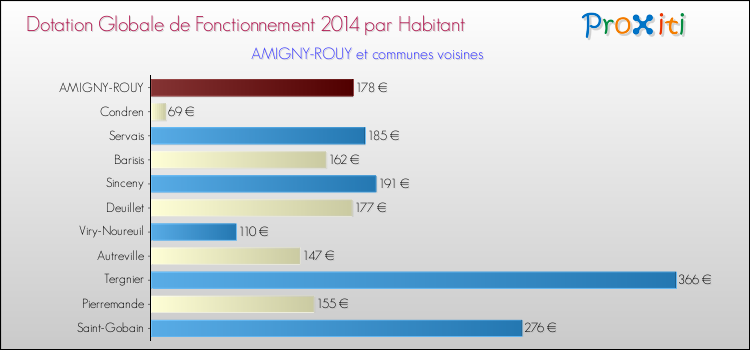 Montant des dotations globales de fonctionnement DGF par Habitant pour AMIGNY-ROUY et les communes proches en 2014. Comparaison des des dotations globales de fonctionnement DGF par habitant pour AMIGNY-ROUY et les communes voisines en 2014.