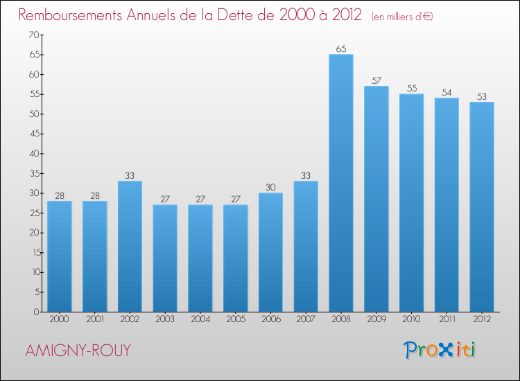 Evolution de l'annuité de la dette pour la commune de AMIGNY-ROUY de 2000 à 2012 Annuités de la dette pour AMIGNY-ROUY de 2000 à 2012