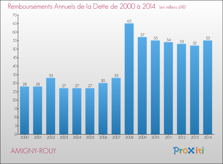 Evolution de l'annuité de la dette pour la commune de AMIGNY-ROUY de 2000 à 2014 Annuités de la dette pour AMIGNY-ROUY de 2000 à 2014