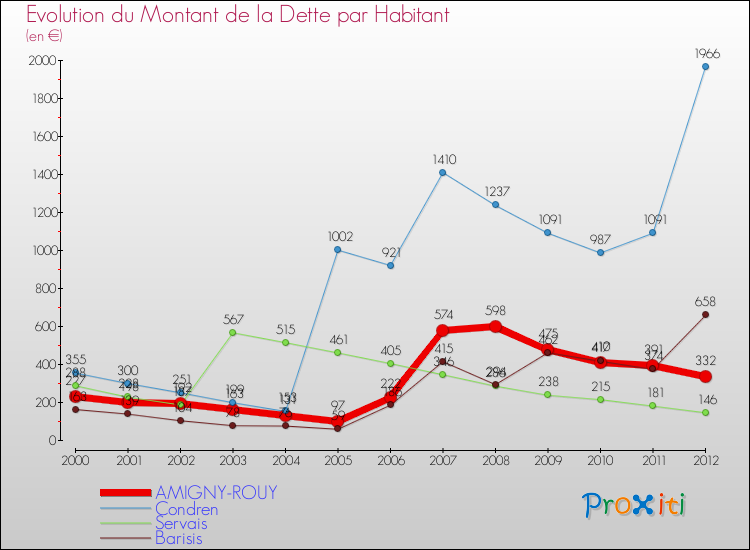 Evolution de la dette par habitant pour la commune de AMIGNY-ROUY et les communes proches de 2000 à 2012 Comparaison de la dette par habitant pour AMIGNY-ROUY et les communes voisines de 2000 à 2012
