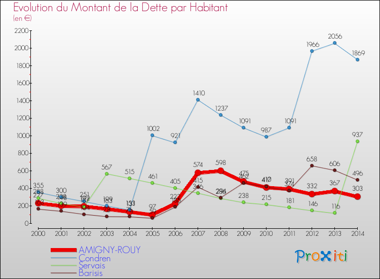 Evolution de la dette par habitant pour la commune de AMIGNY-ROUY et les communes proches de 2000 à 2014 Comparaison de la dette par habitant pour AMIGNY-ROUY et les communes voisines de 2000 à 2014