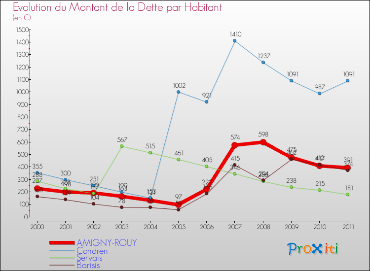 Evolution de la dette par habitant pour la commune de AMIGNY-ROUY et les communes proches Comparaison de la dette par habitant pour AMIGNY-ROUY et les communes voisines