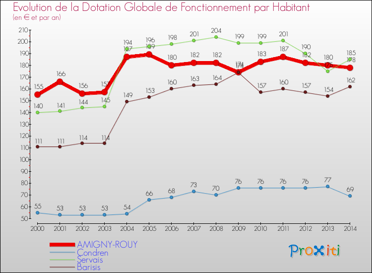 Evolution et montant de la dotation globale de fonctionnement par Habitant pour AMIGNY-ROUY et les communes proches de 2000 à 2014. Comparaison des dotations globales de fonctionnement par habitant pour AMIGNY-ROUY et les communes voisines de 2000 à 2014.