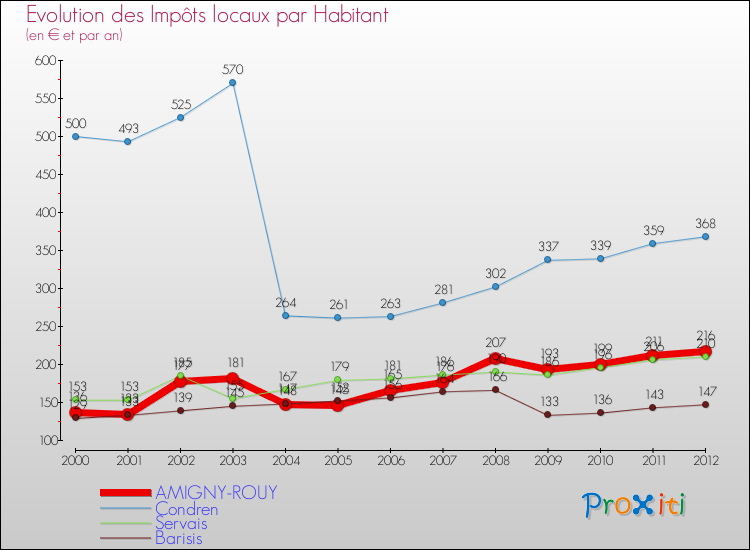 Evolution et montant des impôts locaux par Habitant pour AMIGNY-ROUY et les communes proches Comparaison des impôts locaux par habitant pour AMIGNY-ROUY et les communes voisines