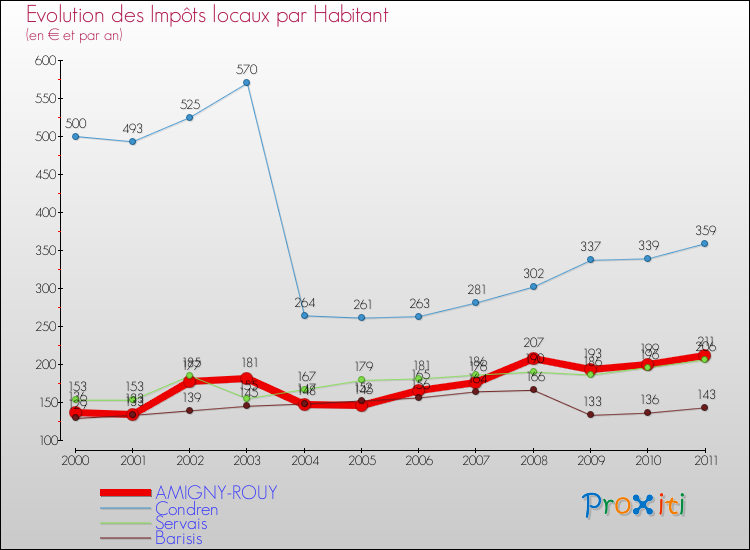 Evolution et montant des impôts locaux par Habitant pour AMIGNY-ROUY et les communes proches Comparaison des impôts locaux par habitant pour AMIGNY-ROUY et les communes voisines