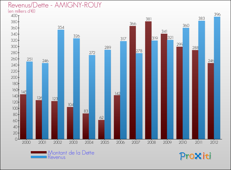 Evolution comparée de la dette et des revenus pour la commune de AMIGNY-ROUY de 2000 à 2012 Comparaison de la dette et des revenus pour AMIGNY-ROUY de 2000 à 2012