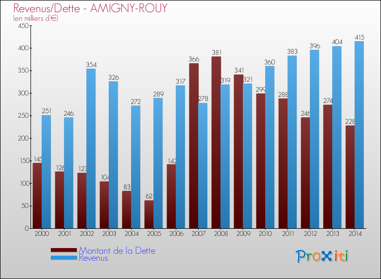 Evolution comparée de la dette et des revenus pour la commune de AMIGNY-ROUY de 2000 à 2014 Comparaison de la dette et des revenus pour AMIGNY-ROUY de 2000 à 2014