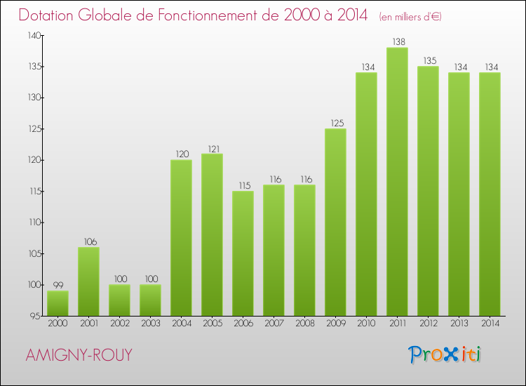 Evolution du montant de la Dotation Globale de Fonctionnement pour la commune de AMIGNY-ROUY de 2000 à 2014 Evolution du montant de la Dotation Globale de Fonctionnement pour AMIGNY-ROUY de 2000 à 2014