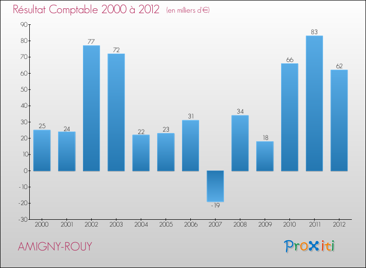 Evolution du résultat comptable pour la commune de AMIGNY-ROUY de 2000 à 2012 Evolution du résultat comptable pour AMIGNY-ROUY de 2000 à 2012