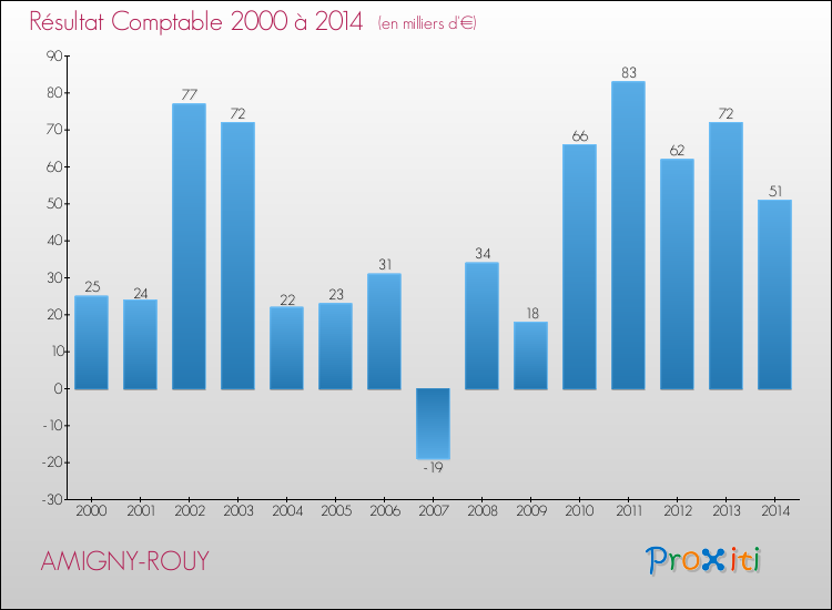 Evolution du résultat comptable pour la commune de AMIGNY-ROUY de 2000 à 2014 Evolution du résultat comptable pour AMIGNY-ROUY de 2000 à 2014
