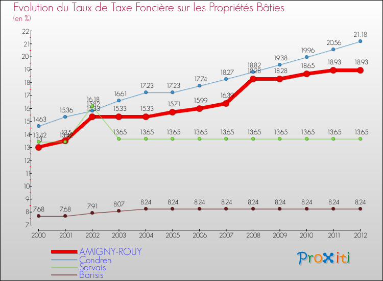 Evolution du taux de la taxe foncière sur le bati pour AMIGNY-ROUY et les communes proches de 2000 à 2012 Comparaison des taux de taxe foncière sur le bati pour AMIGNY-ROUY et les communes voisines de 2000 à 2012