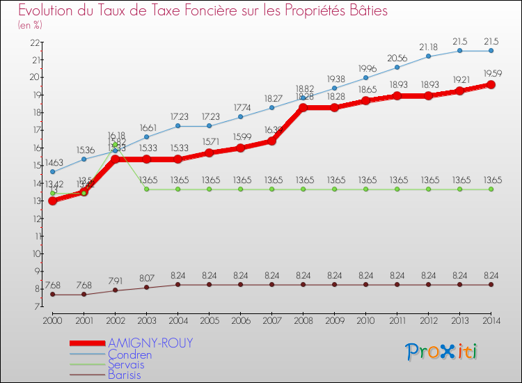 Evolution du taux de la taxe foncière sur le bati pour AMIGNY-ROUY et les communes proches de 2000 à 2014 Comparaison des taux de taxe foncière sur le bati pour AMIGNY-ROUY et les communes voisines de 2000 à 2014