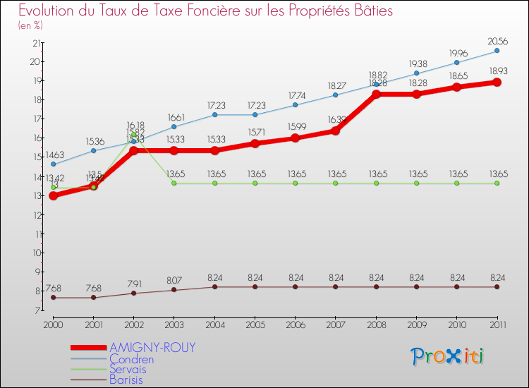 Evolution du taux de la taxe foncière sur le bati pour AMIGNY-ROUY et les communes proches Comparaison des taux de taxe foncière sur le bati pour AMIGNY-ROUY et les communes voisines