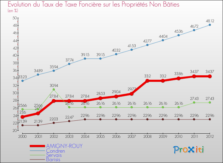 Evolution du taux de la taxe foncière sur les immeubles et terrains non batis pour AMIGNY-ROUY et les communes proches de 2000 à 2012 Comparaison des taux de la taxe foncière sur les immeubles et terrains non batis pour AMIGNY-ROUY et les communes voisines de 2000 à 2012