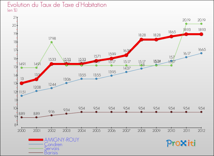 Evolution du taux de la taxe d'habitation pour AMIGNY-ROUY et les communes proches Comparaison des taux de la taxe d'habitation pour AMIGNY-ROUY et les communes voisines