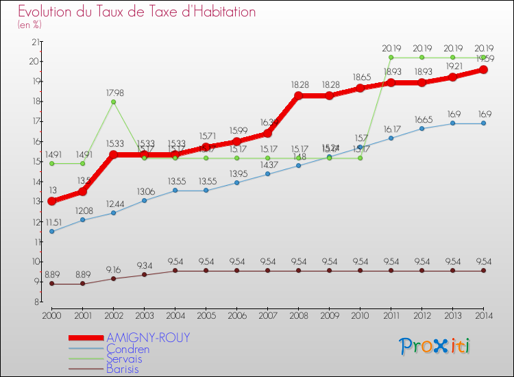 Evolution du taux de la taxe d'habitation pour AMIGNY-ROUY et les communes proches de 2000 à 2014 Comparaison des taux de la taxe d'habitation pour AMIGNY-ROUY et les communes voisines de 2000 à 2014