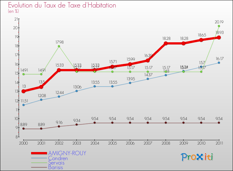 Evolution du taux de la taxe d'habitation pour AMIGNY-ROUY et les communes proches Comparaison des taux de la taxe d'habitation pour AMIGNY-ROUY et les communes voisines