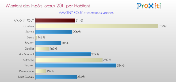 Montant des impôts locaux par Habitant pour AMIGNY-ROUY et les communes proches Comparaison des impôts locaux par habitant pour AMIGNY-ROUY et les communes voisines