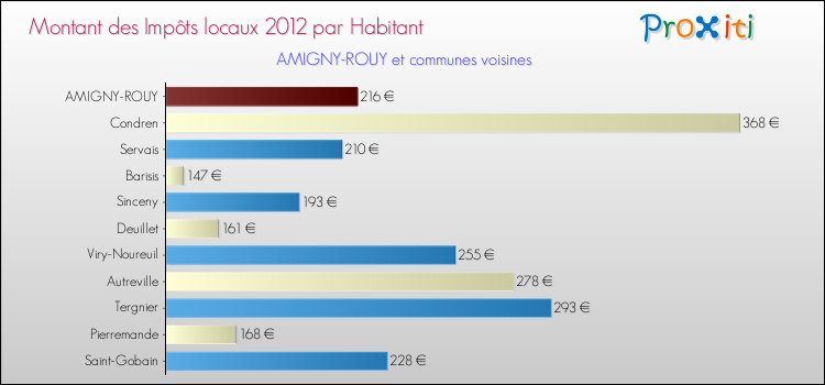 Montant des impôts locaux par Habitant pour AMIGNY-ROUY et les communes proches Comparaison des impôts locaux par habitant pour AMIGNY-ROUY et les communes voisines