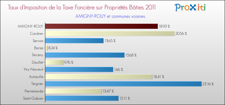 Taux d'imposition de la taxe foncière sur le bati 2011 pour AMIGNY-ROUY et les communes proches Comparaison des taux d'imposition de la taxe foncière sur le bati 2011 pour AMIGNY-ROUY et les communes voisines