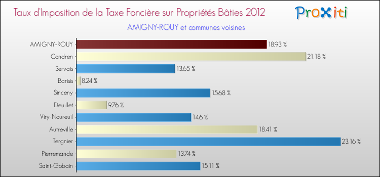 Taux d'imposition de la taxe foncière sur le bati 2012 pour AMIGNY-ROUY et les communes proches Comparaison des taux d'imposition de la taxe foncière sur le bati 2012 pour AMIGNY-ROUY et les communes voisines