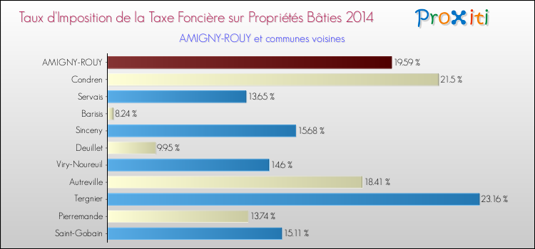 Taux d'imposition de la taxe foncière sur le bati 2014 pour AMIGNY-ROUY et les communes proches Comparaison des taux d'imposition de la taxe foncière sur le bati 2014 pour AMIGNY-ROUY et les communes voisines