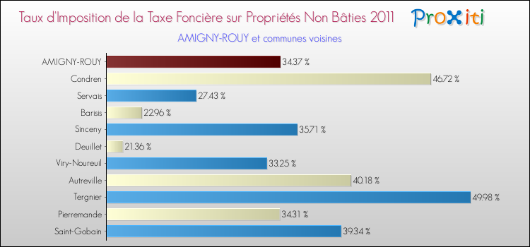 Taux d'imposition de la taxe foncière sur les immeubles et terrains non batis 2011 pour AMIGNY-ROUY et les communes proches Comparaison des taux d'imposition de la taxe foncière sur les immeubles et terrains non batis 2011 pour AMIGNY-ROUY et les communes voisines