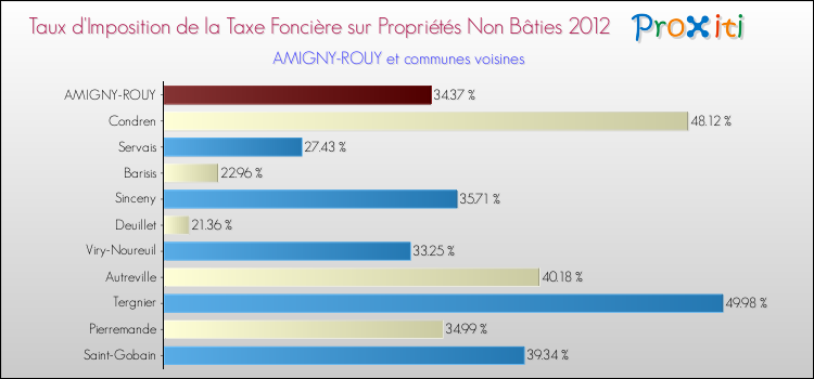 Taux d'imposition de la taxe foncière sur les immeubles et terrains non batis 2012 pour AMIGNY-ROUY et les communes proches Comparaison des taux d'imposition de la taxe foncière sur les immeubles et terrains non batis 2012 pour AMIGNY-ROUY et les communes voisines